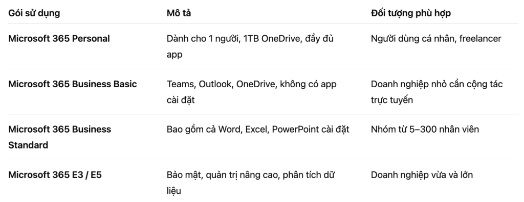 Microsoft 365 bản quyền