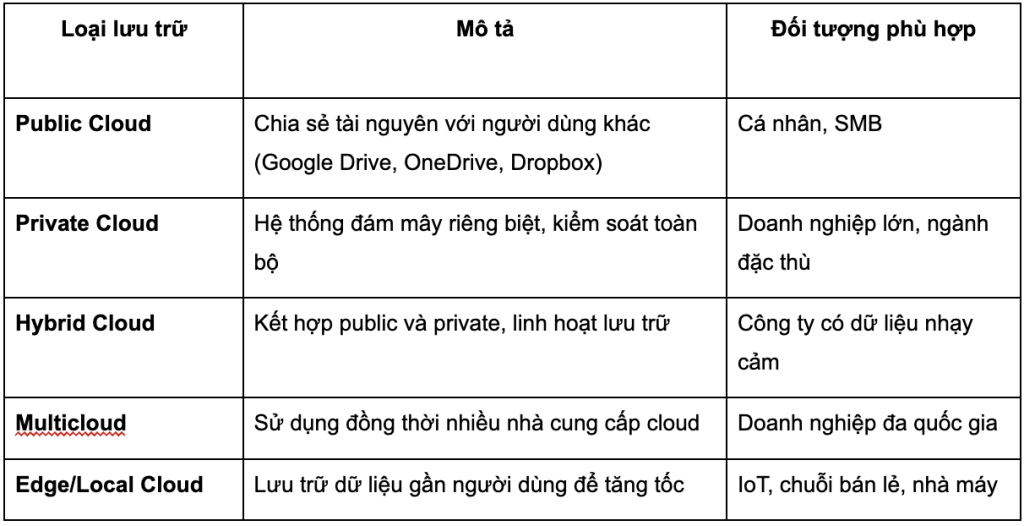 Lưu trữ đám mây