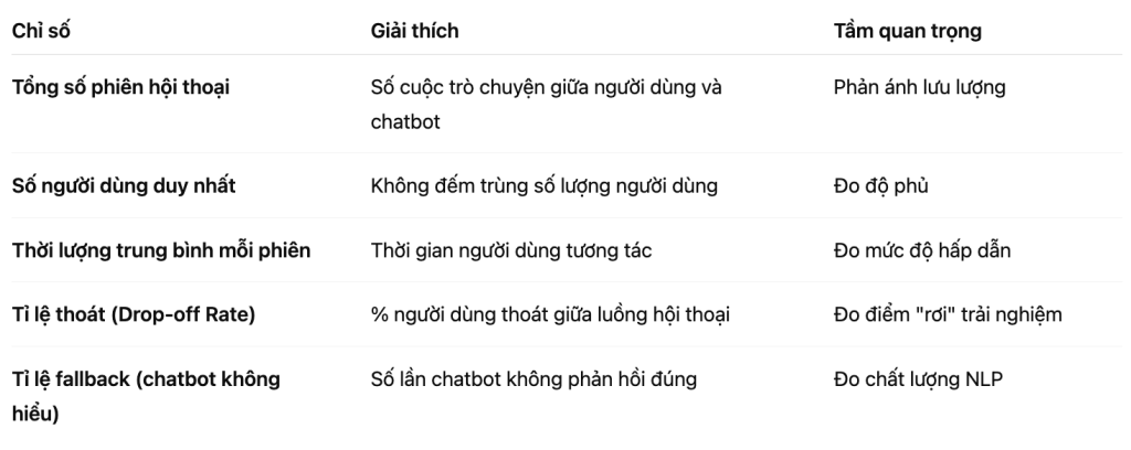 Báo cáo chatbot - chỉ số vận hành - Fusion Solution