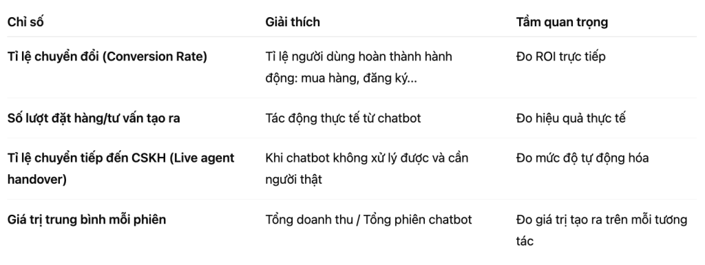 Báo cáo chatbot - chỉ số hiệu quả kinh doanh - Fusion Solution