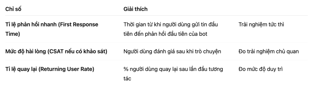 Báo cáo chatbot - chỉ số trải nghiệm người dùng - Fusion Solution