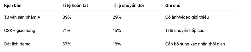 báo cáo chatbot - chỉ số trải nghiệm người dùng - Fusion Solution