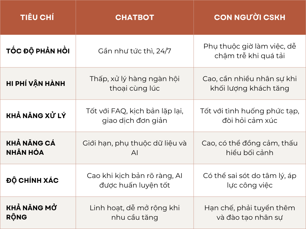 So sánh chatbot và con người
