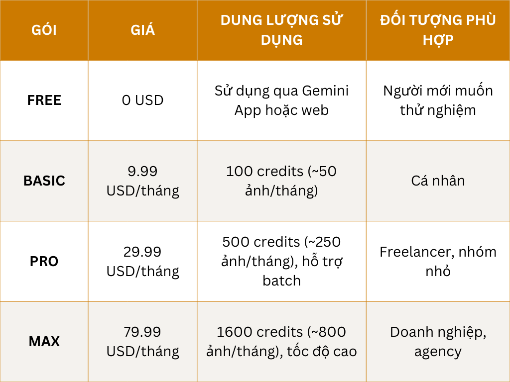 Bảng giá Nano Banana AI