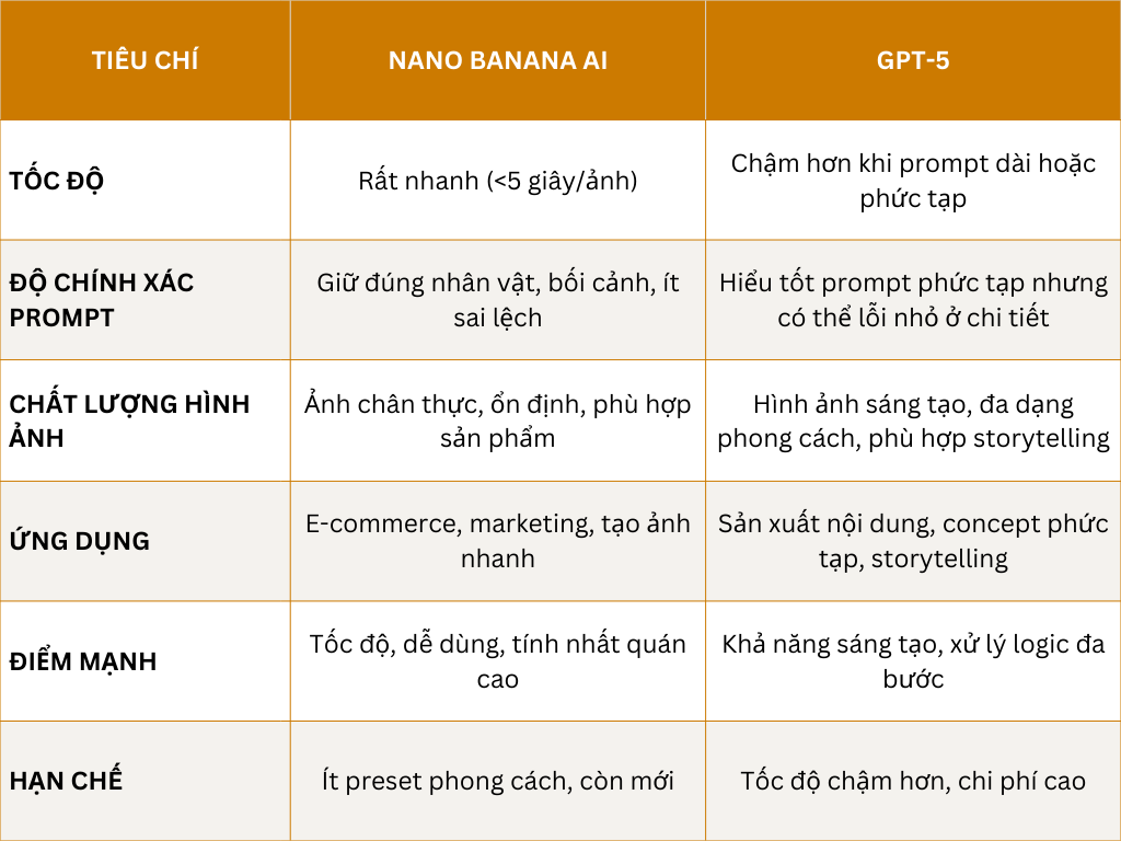 So sánh Nano Banana AI và GPT-5 trong tạo hình ảnh