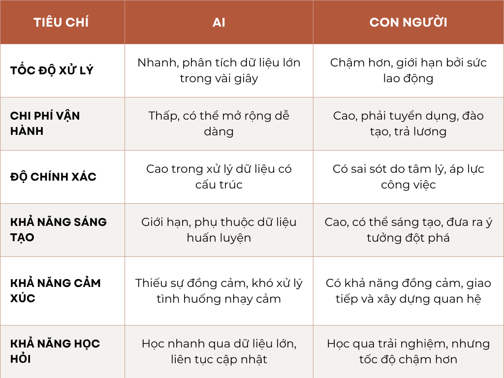 So sánh AI và con người