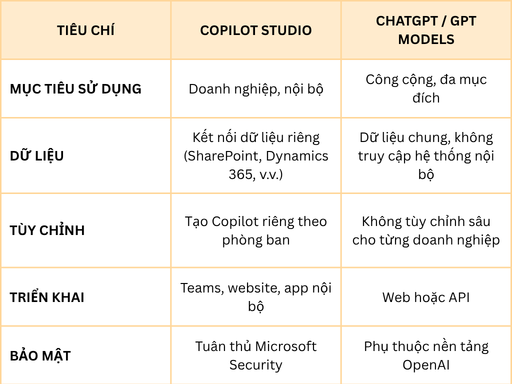 So sánh Copilot Studio và ChatGPT (OpenAI)