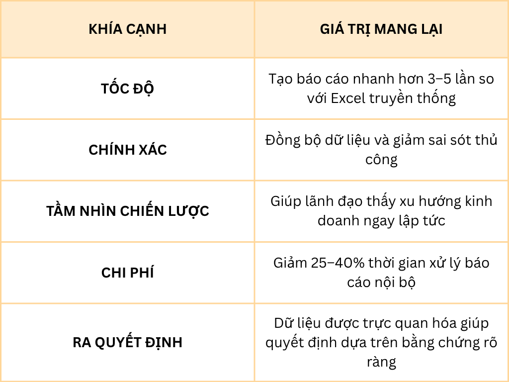 Lợi ích chiến lược của Power BI