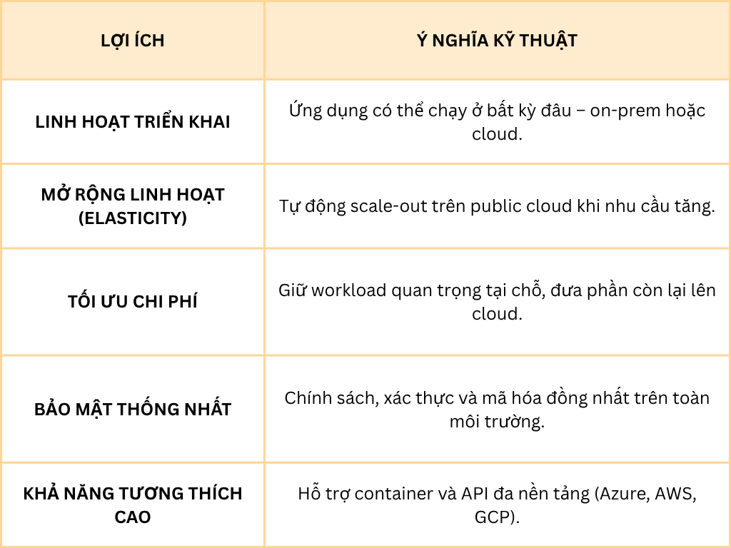 Lợi ích kỹ thuật của mô hình Hybrid Cloud