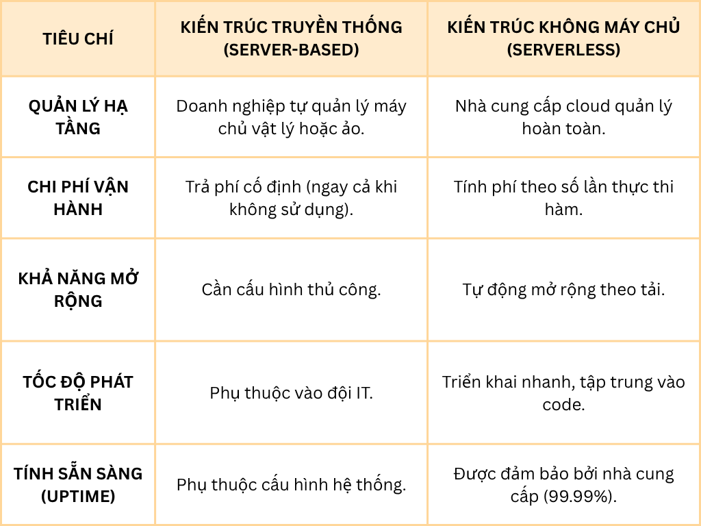 So sánh Serverless và kiến trúc truyền thống