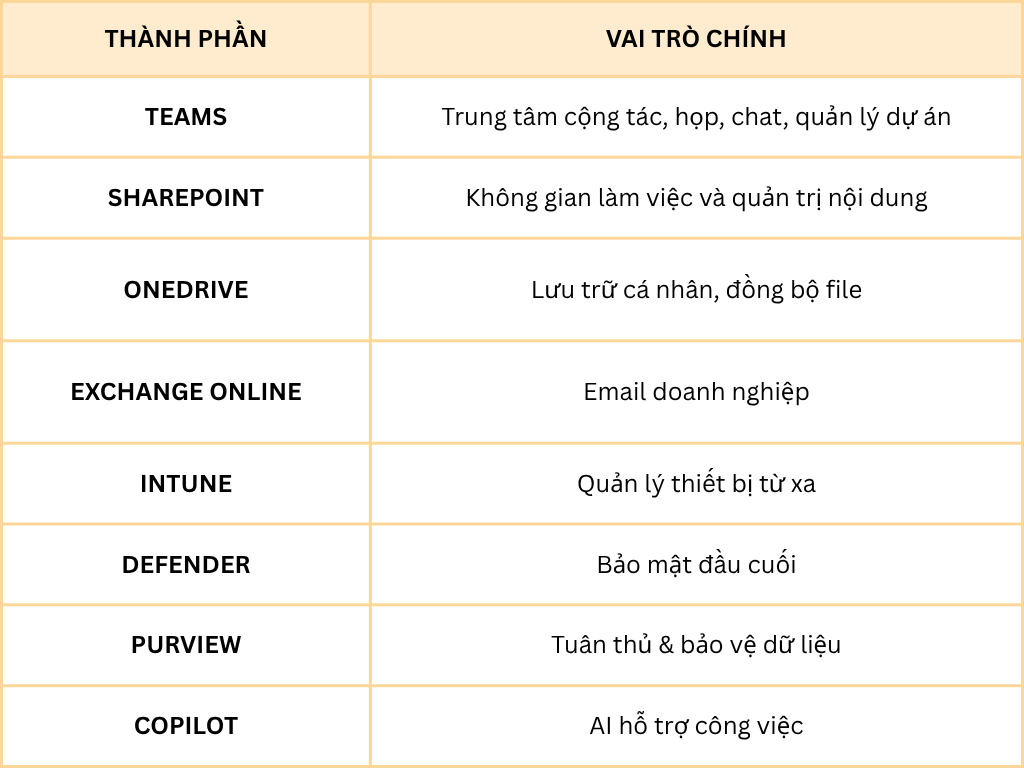 Điểm mạnh nhất của Microsoft 365