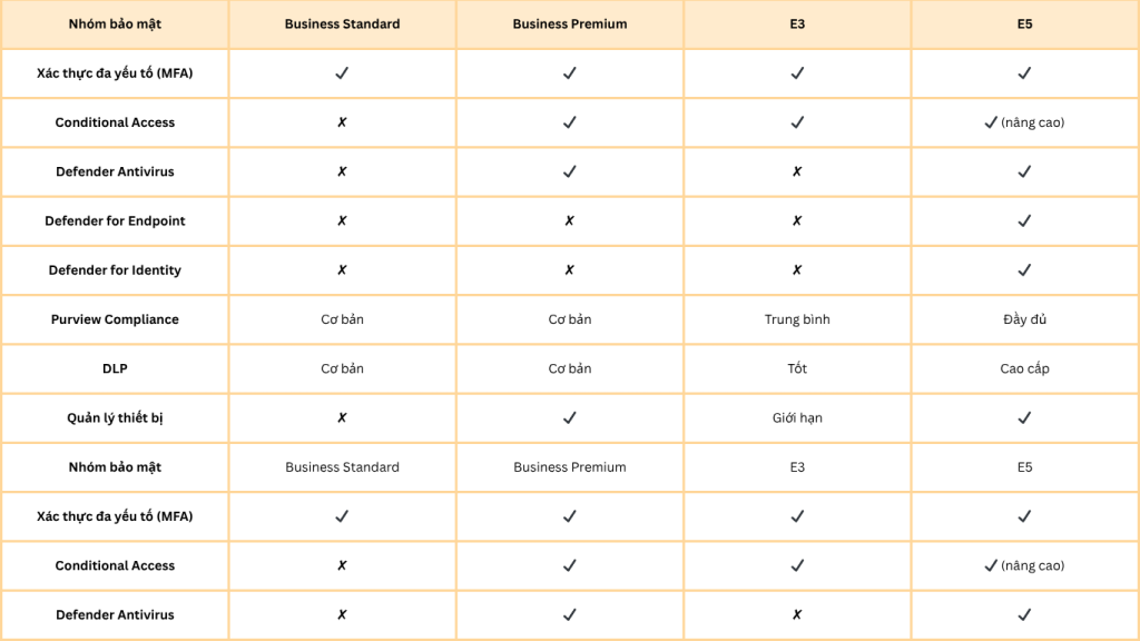So sánh về bảo mật 4 gói Microsoft 365