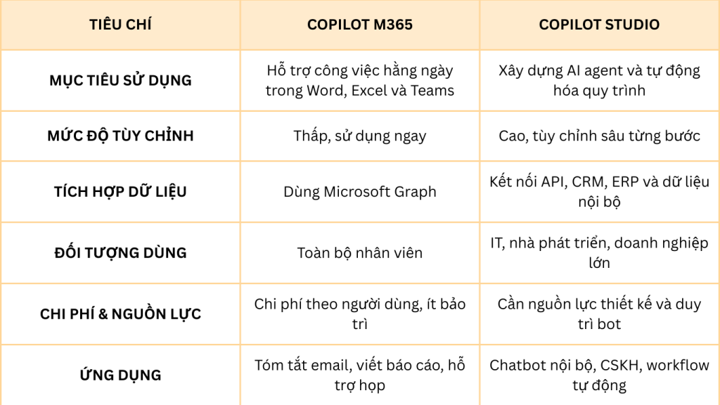 BẢNG SO SÁNH CHI TIẾT COPILOT M365 VỚI COPILOT STUDIO