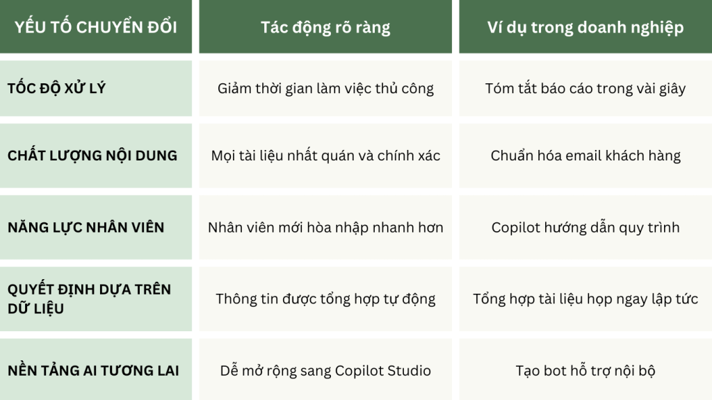 Ứng dụng Copilot hiệu quả