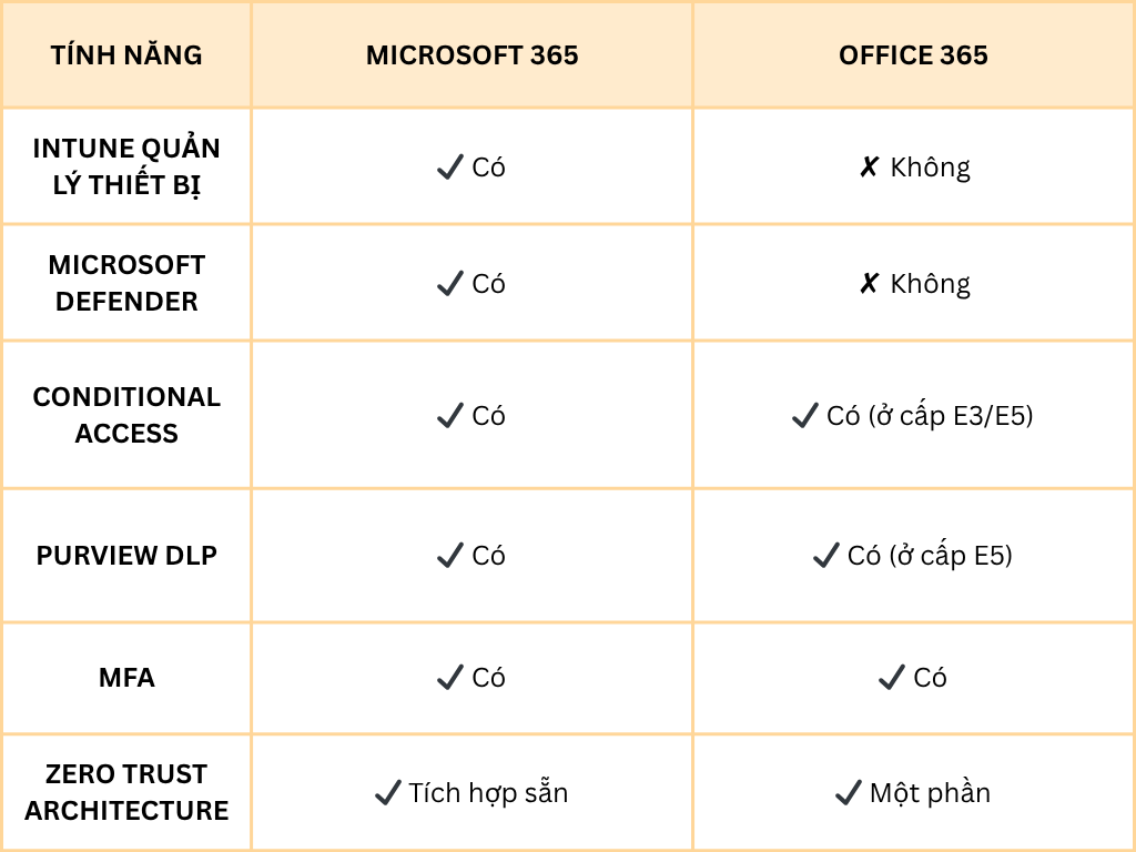 Khác biệt về khả năng bảo mật Microsoft 365 và Office 365