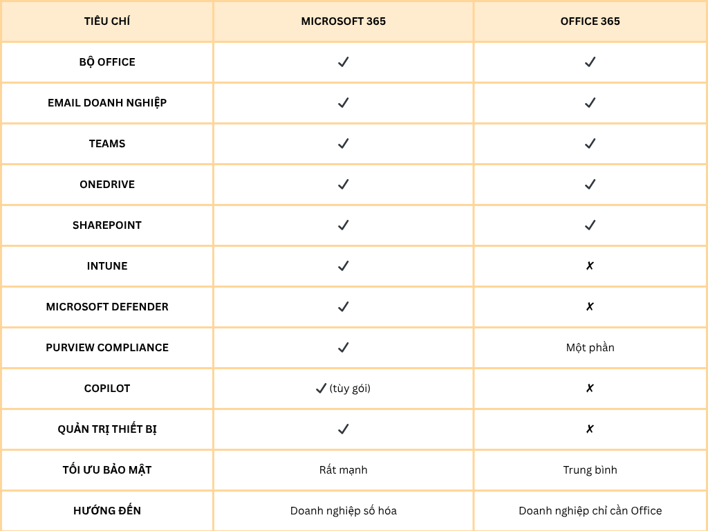 Bảng so sánh Microsoft 365 và Office 365
