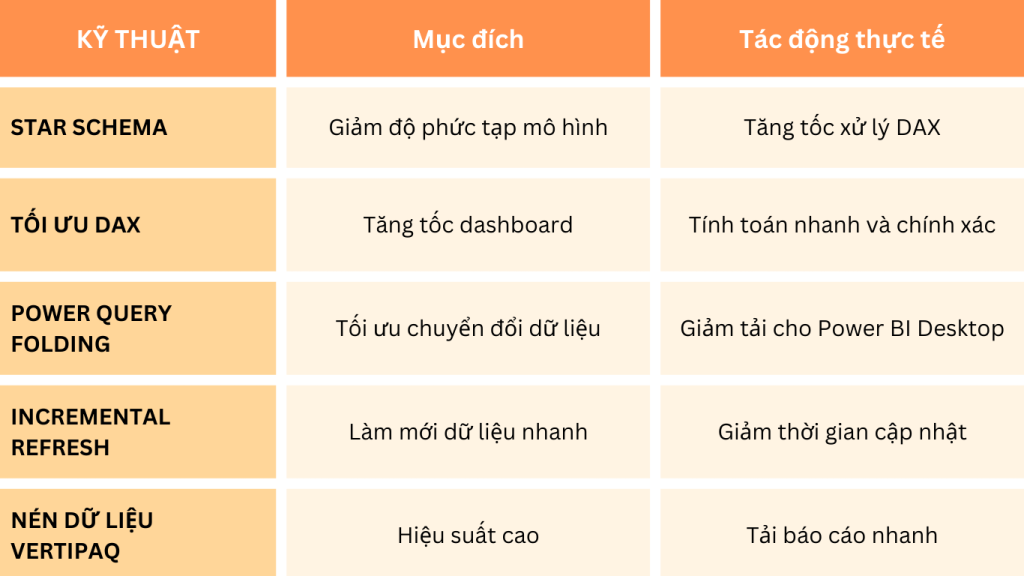 Bảng tổng hợp kỹ thuật tối ưu Power BI