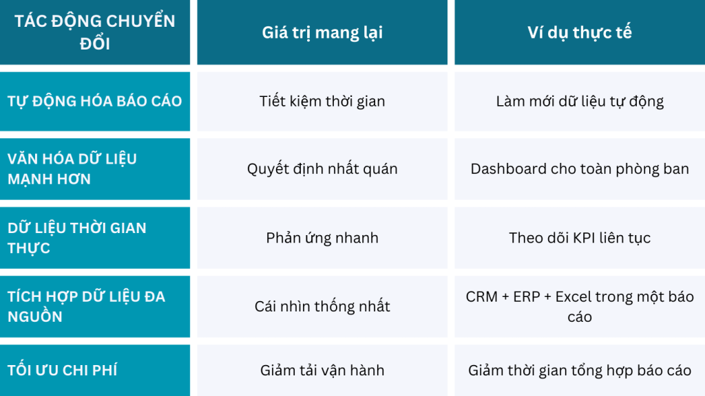 Bảng tác động chuyển đổi của Power BI
