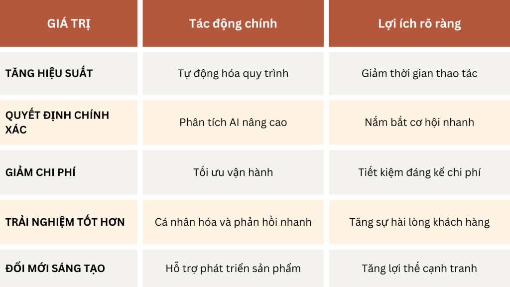 Bảng giá trị AI mang lại cho doanh nghiệp Việt Nam