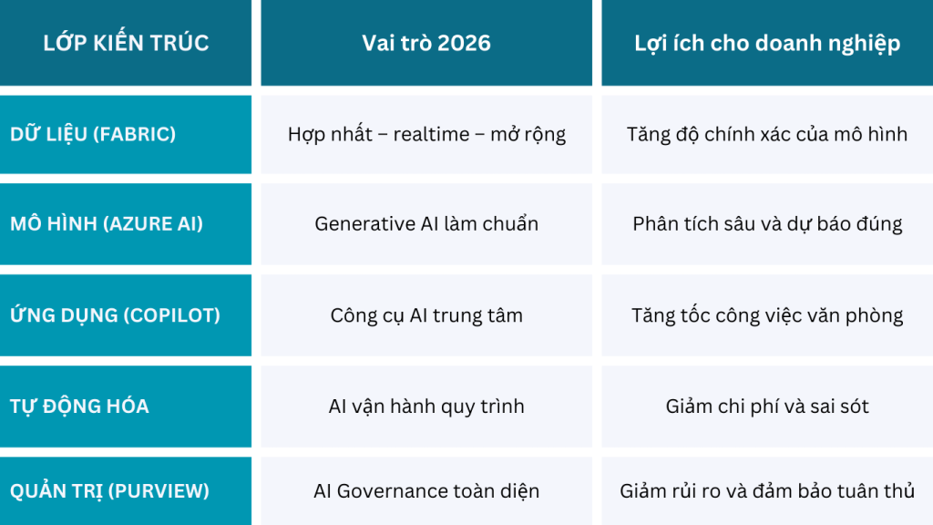 Bảng kiến trúc AI doanh nghiệp năm 2026