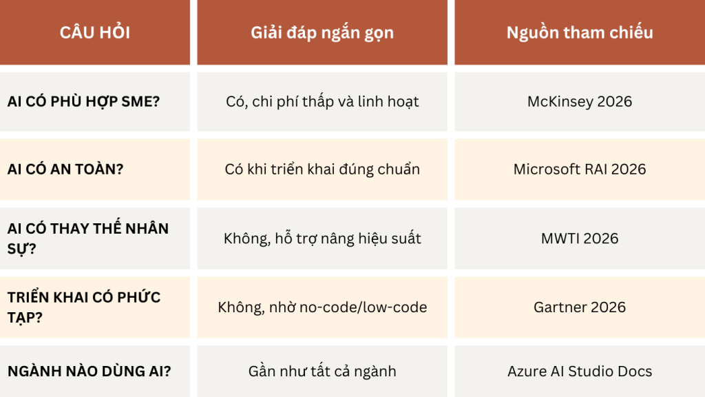 Bảng giải đáp chủ đề AI năm 2026