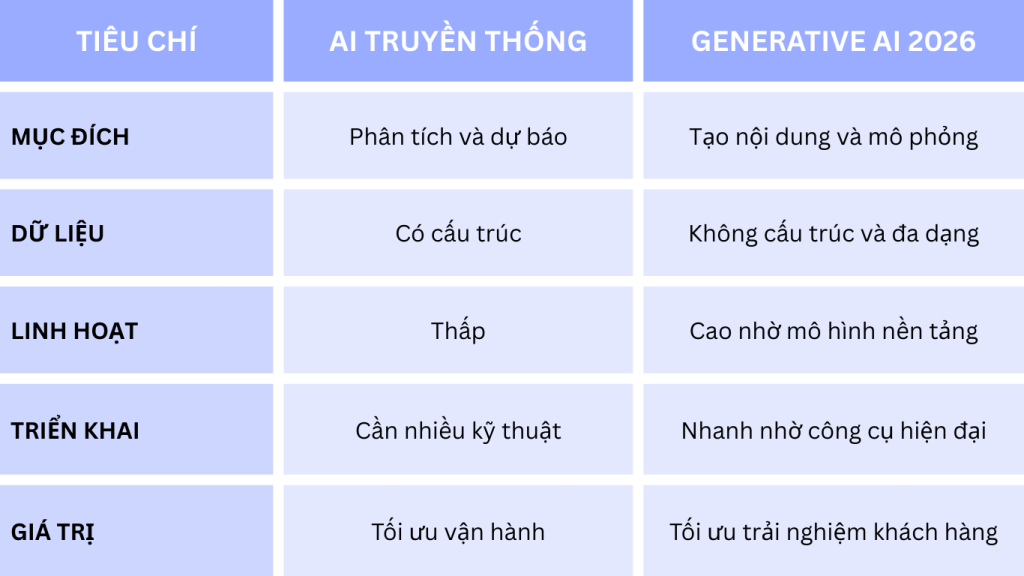 Bảng so sánh AI truyền thống và Generative AI năm 2026