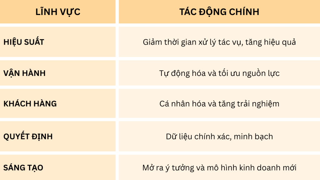 Tác động chuyển đổi của AI