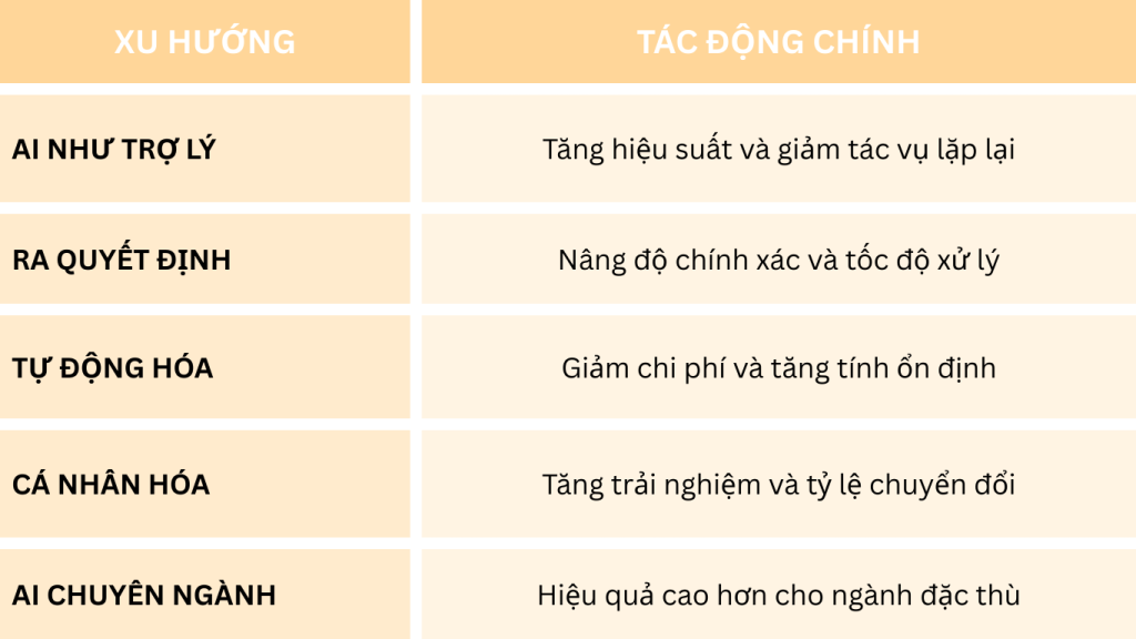 các xu hướng AI