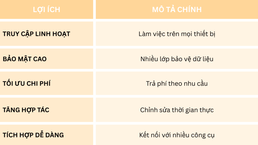 lợi ích của lưu trữ đám mây