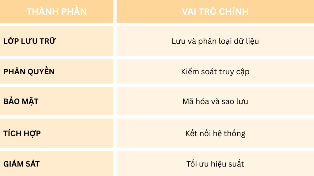 Tóm tắt kiến trúc lưu trữ đám mây
