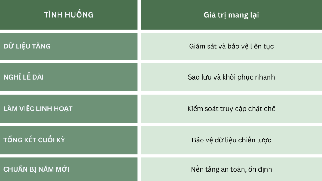 Tóm tắt vai trò bảo mật lưu trữ đám mây mùa lễ