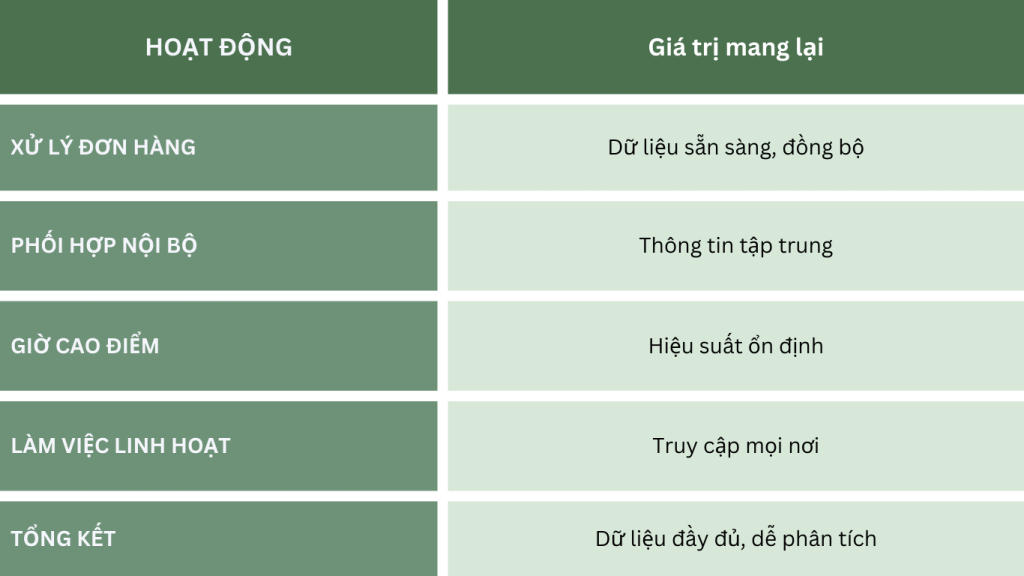 Tóm tắt vai trò cloud storage trong bán hàng mùa lễ