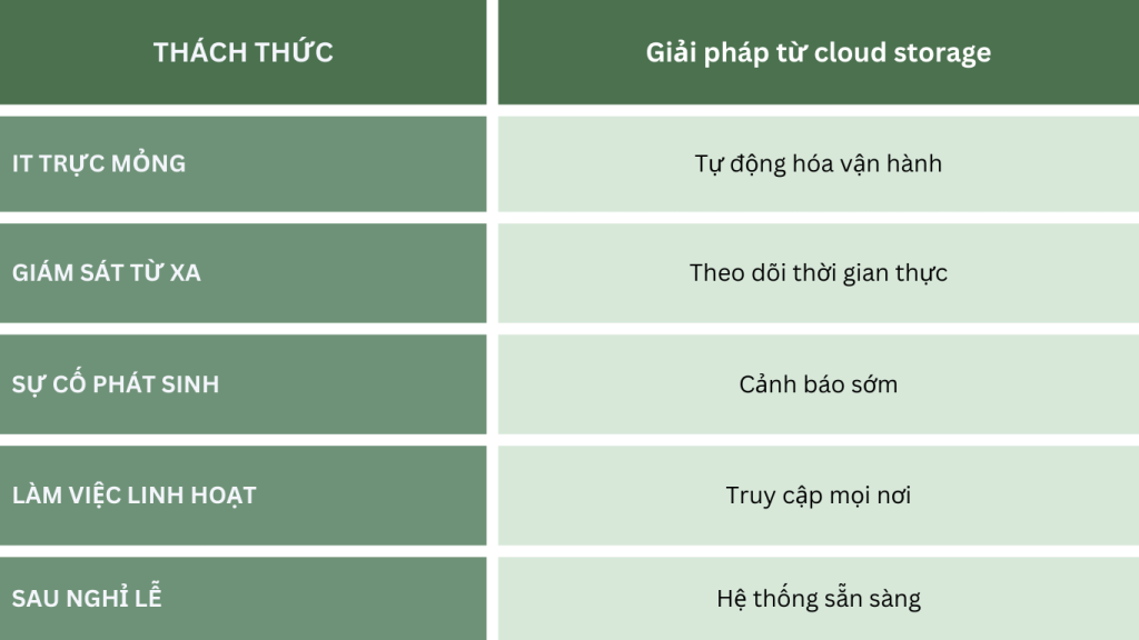 Tóm tắt vai trò vận hành cloud storage dịp nghỉ lễ