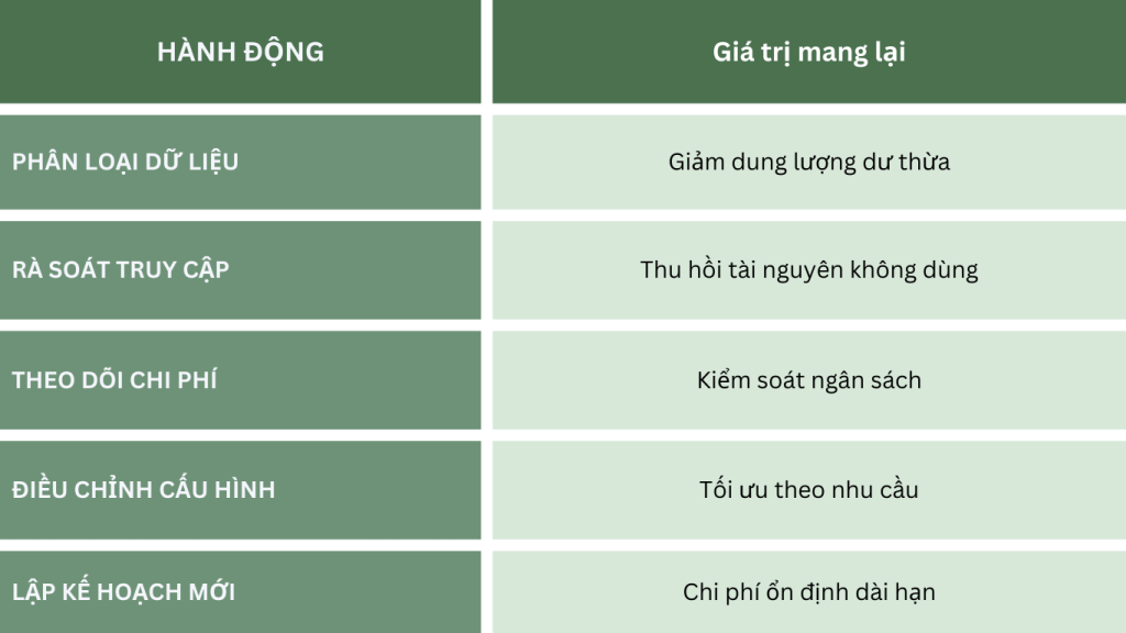 Tóm tắt cách tối ưu chi phí lưu trữ đám mây