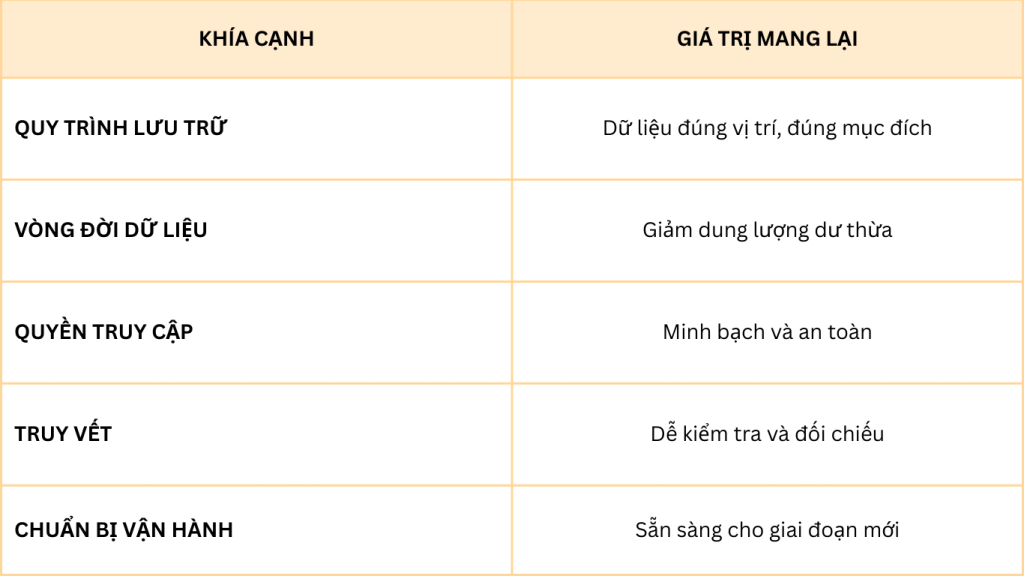 Tóm tắt vai trò của tuân thủ dữ liệu đám mây