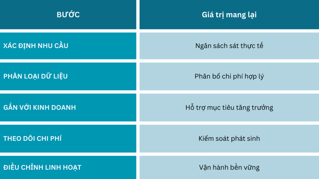 Tóm tắt cách lập ngân sách cloud storage hiệu quả