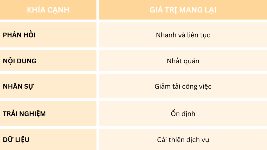 Tóm tắt vai trò chatbot trong chăm sóc khách hàng