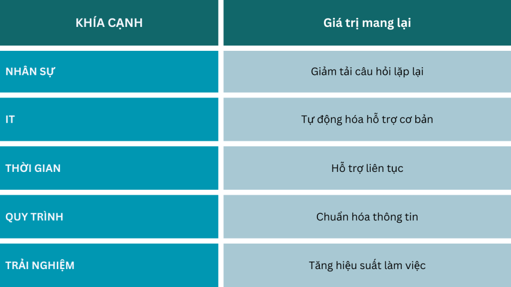 Tóm tắt vai trò chatbot nội bộ