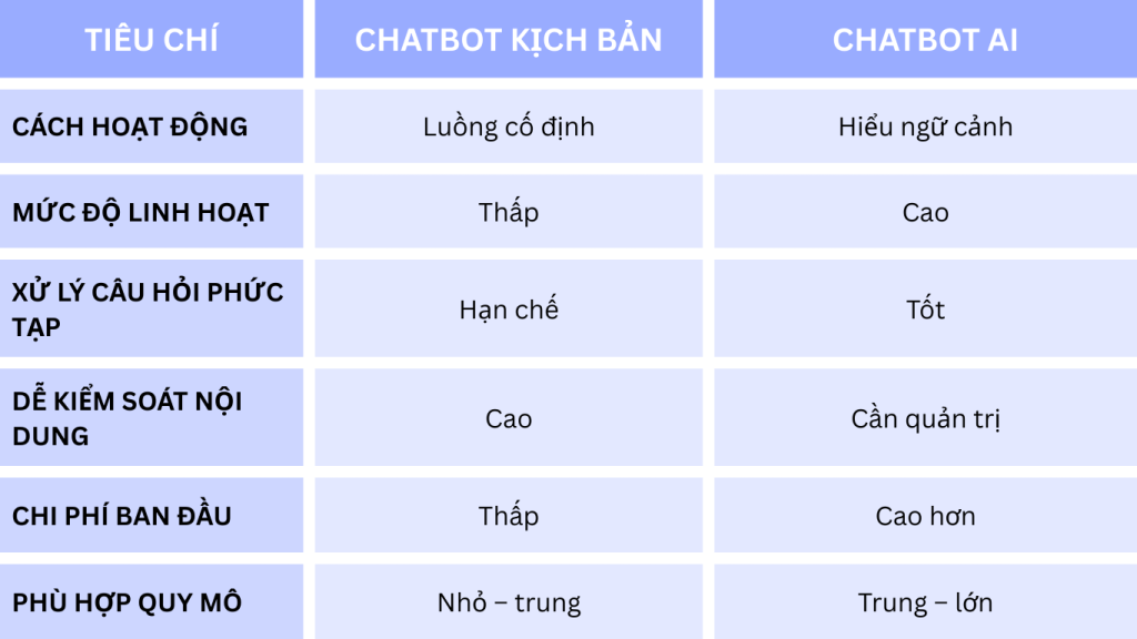Bảng so sánh chatbot kịch bản và chatbot AI