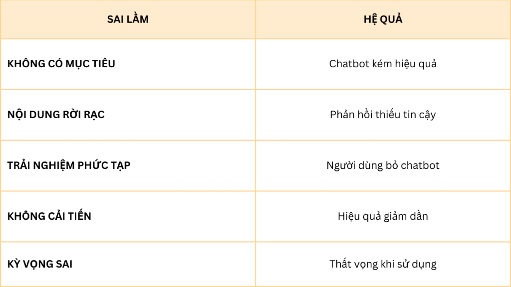 Tóm tắt các sai lầm phổ biến khi sử dụng chatbot