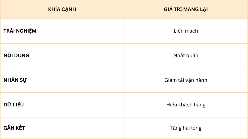 Tóm tắt giá trị chatbot đa kênh