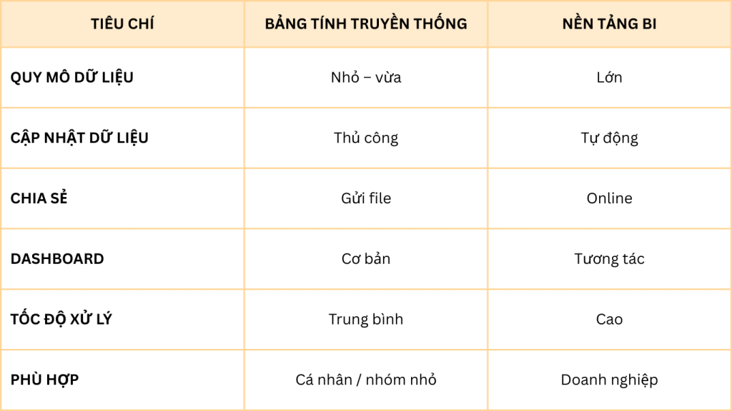 So sánh Power BI và Excel trong thực tế